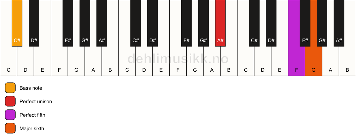 Piano keyboard showing the notes for a A# 6(sus)/C# chord