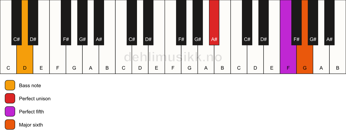 Piano keyboard showing the notes for a A# 6(sus)/D chord