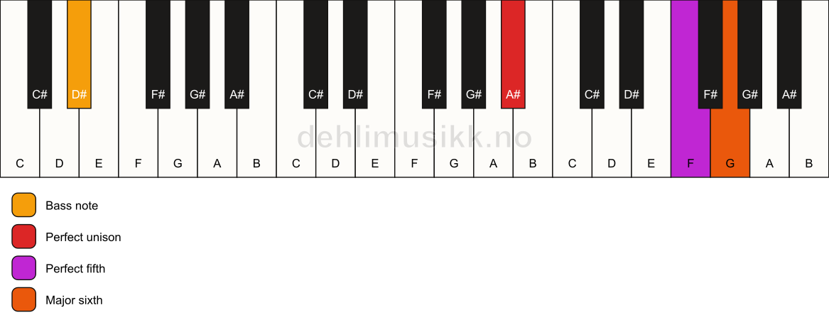 Piano keyboard showing the notes for a A# 6(sus)/D# chord