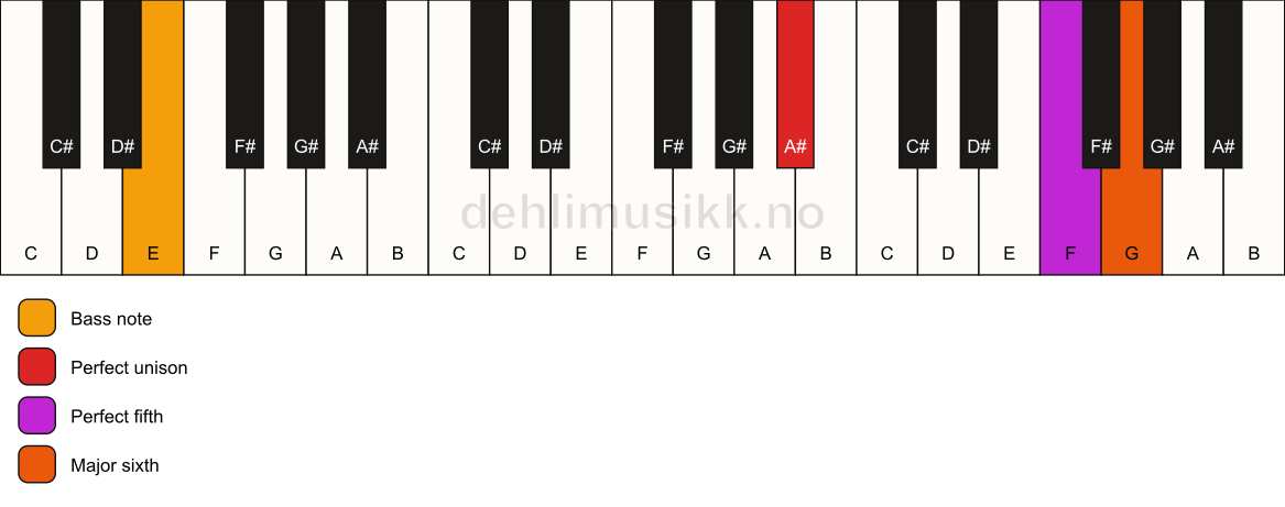 Piano keyboard showing the notes for a A# 6(sus)/E chord