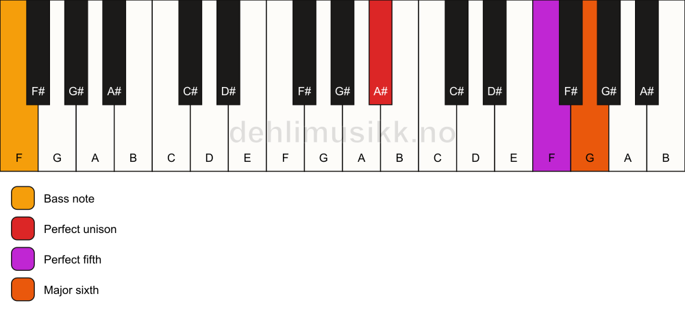 Piano keyboard showing the notes for a A# 6(sus)/F chord