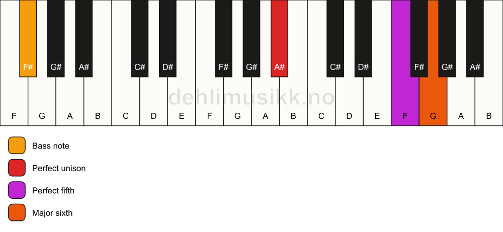 Piano keyboard showing the notes for a A# 6(sus)/F# chord