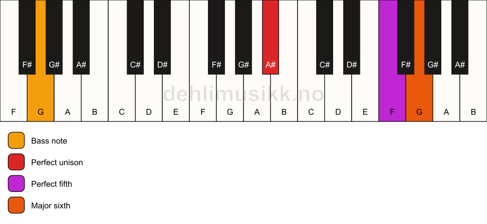 Piano keyboard showing the notes for a A# 6(sus)/G chord