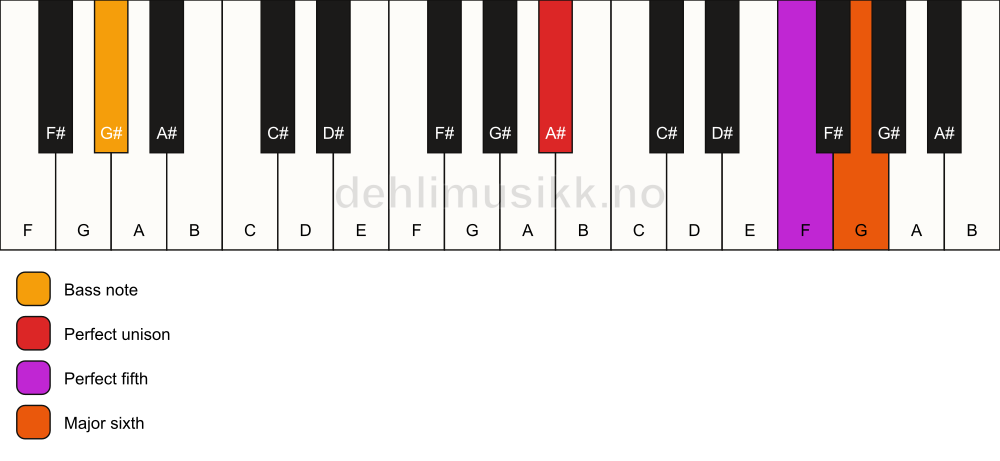 Piano keyboard showing the notes for a A# 6(sus)/G# chord