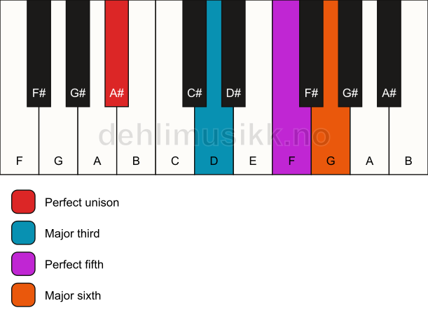 Piano keyboard showing the notes for a A# 6 chord