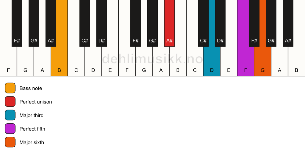 Piano keyboard showing the notes for a A# 6/B chord