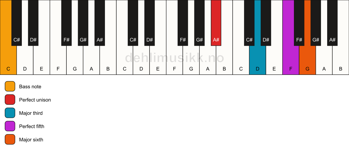 Piano keyboard showing the notes for a A# 6/C chord