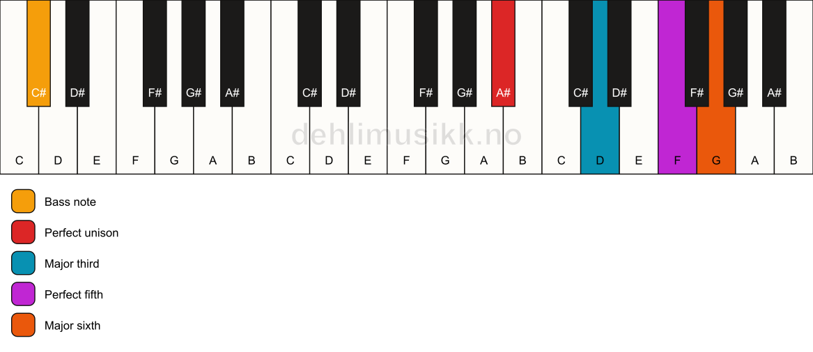 Piano keyboard showing the notes for a A# 6/C# chord