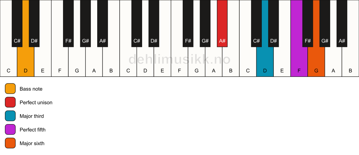 Piano keyboard showing the notes for a A# 6/D chord