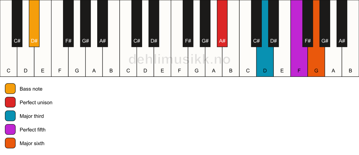 Piano keyboard showing the notes for a A# 6/D# chord