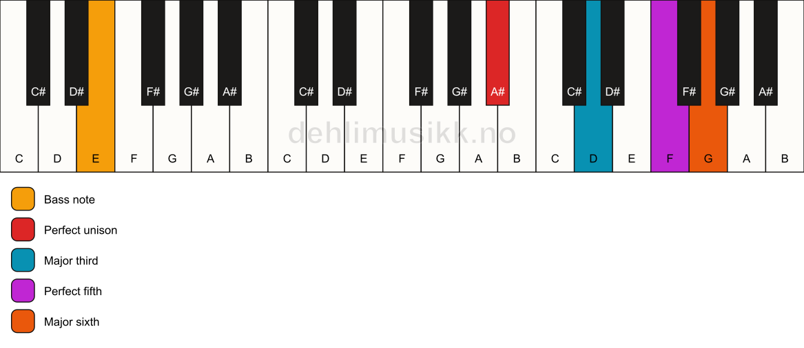 Piano keyboard showing the notes for a A# 6/E chord