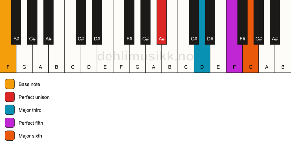 Piano keyboard showing the notes for a A# 6/F chord