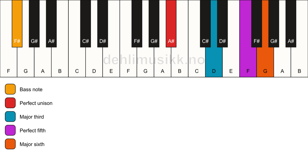 Piano keyboard showing the notes for a A# 6/F# chord