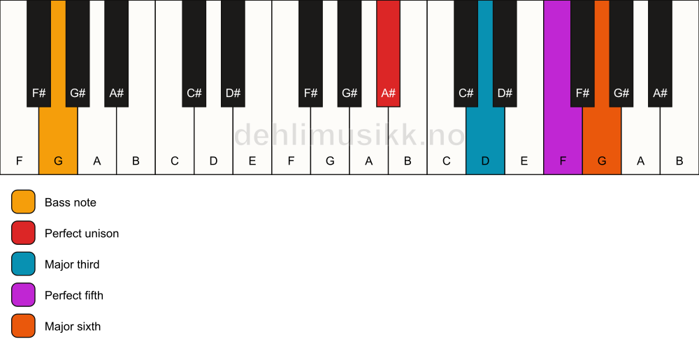Piano keyboard showing the notes for a A# 6/G chord