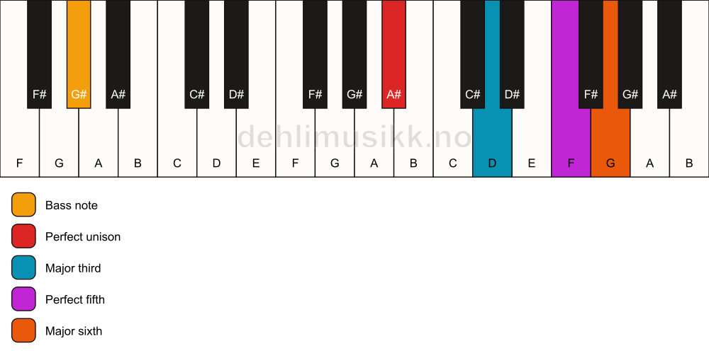 Piano keyboard showing the notes for a A# 6/G# chord