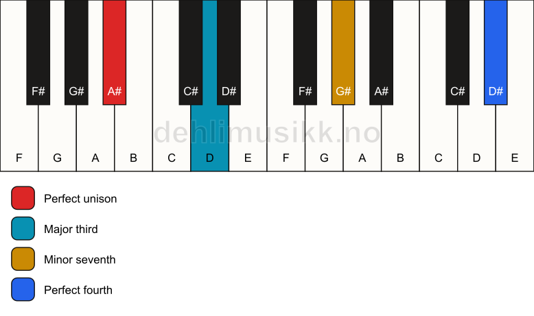 Piano keyboard showing the notes for a A# 7(add11)(no5) chord