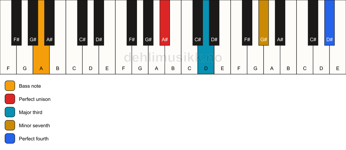 Piano keyboard showing the notes for a A# 7(add11)(no5)/A chord