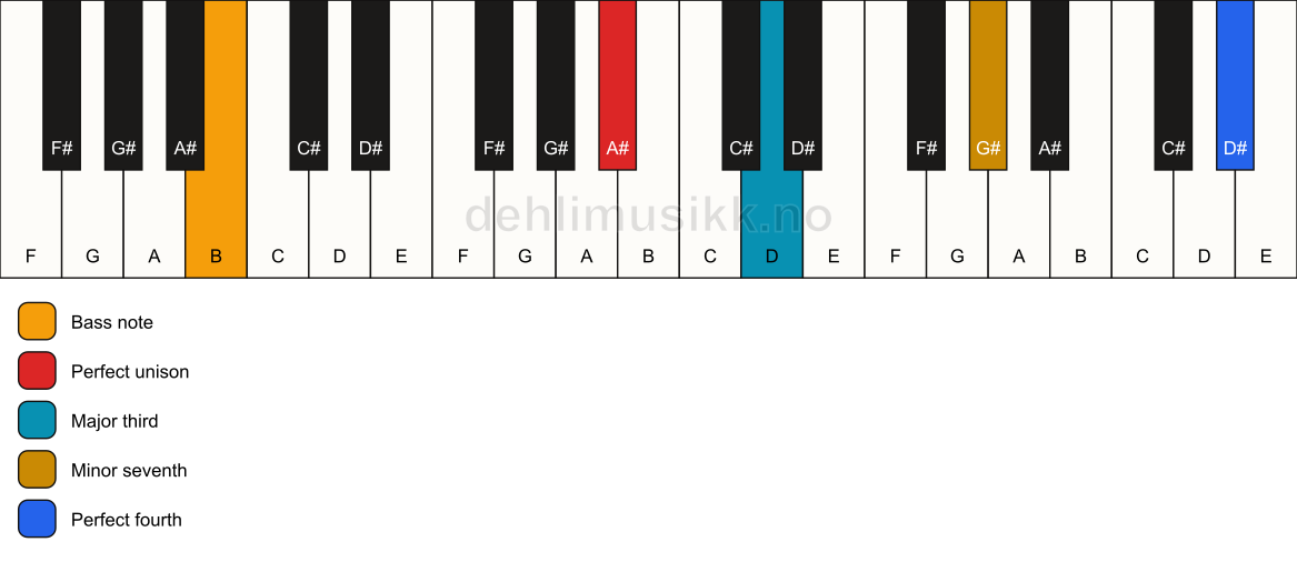 Piano keyboard showing the notes for a A# 7(add11)(no5)/B chord