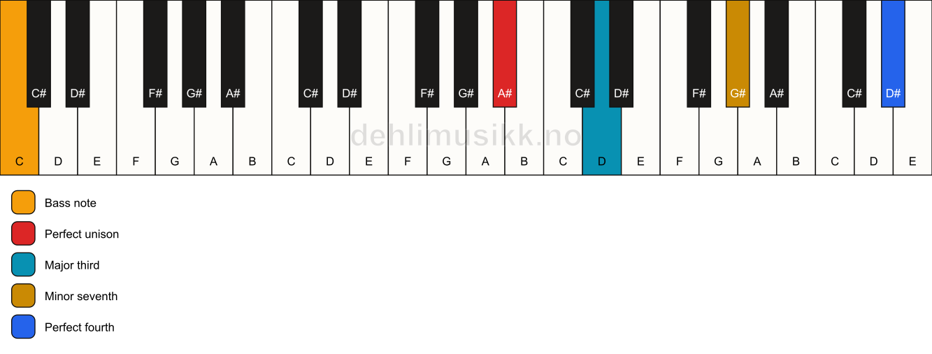 Piano keyboard showing the notes for a A# 7(add11)(no5)/C chord