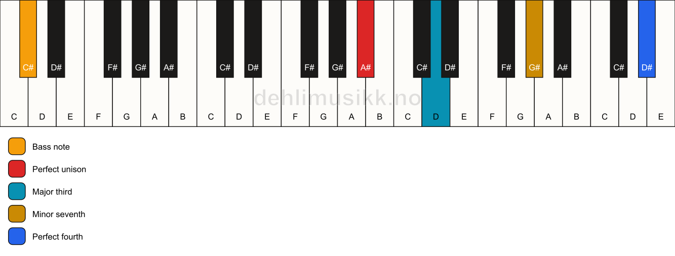 Piano keyboard showing the notes for a A# 7(add11)(no5)/C# chord