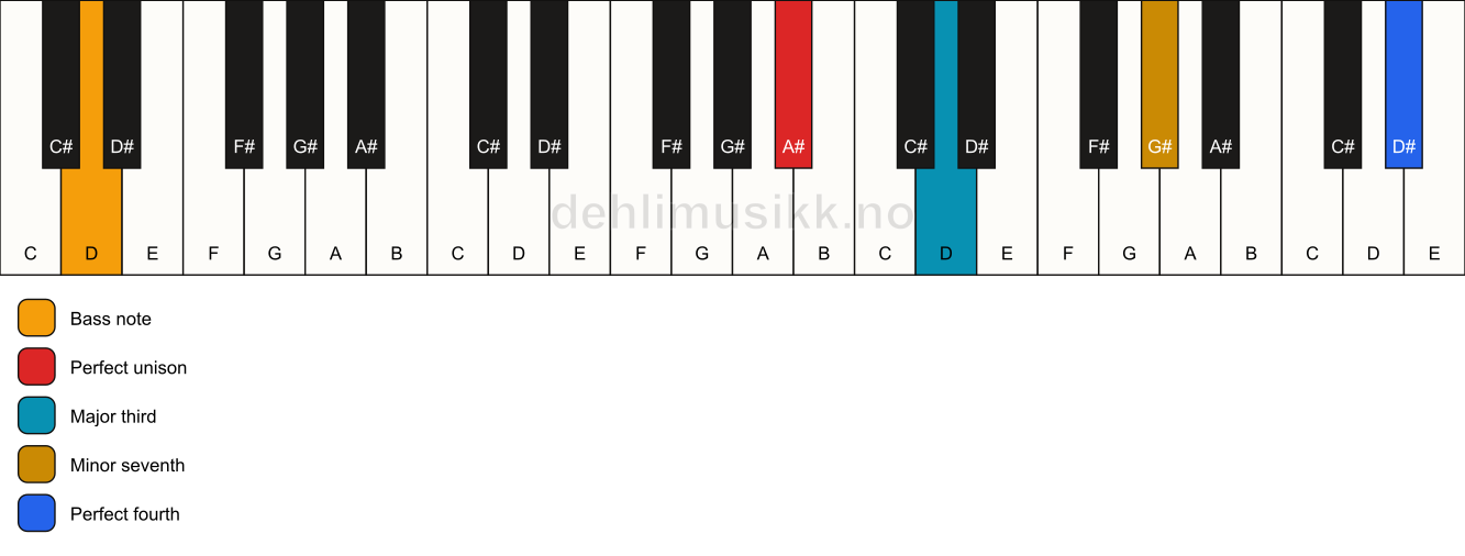 Piano keyboard showing the notes for a A# 7(add11)(no5)/D chord