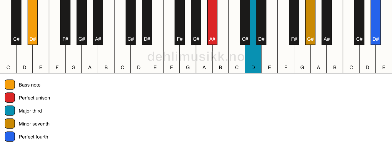 Piano keyboard showing the notes for a A# 7(add11)(no5)/D# chord