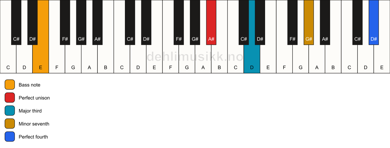 Piano keyboard showing the notes for a A# 7(add11)(no5)/E chord