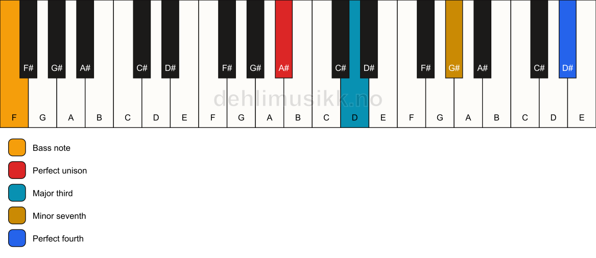 Piano keyboard showing the notes for a A# 7(add11)(no5)/F chord