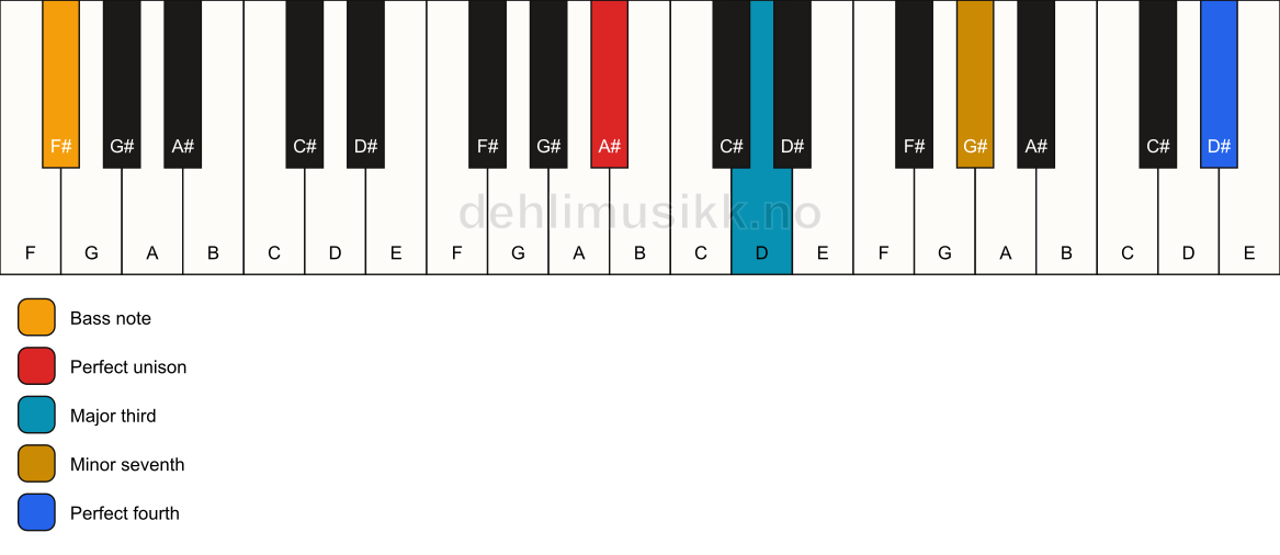 Piano keyboard showing the notes for a A# 7(add11)(no5)/F# chord