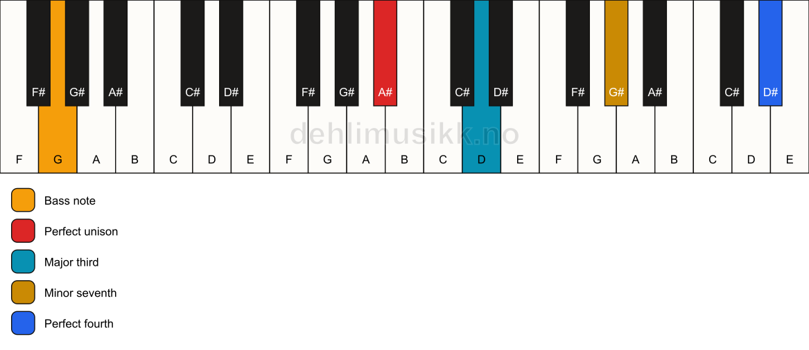 Piano keyboard showing the notes for a A# 7(add11)(no5)/G chord