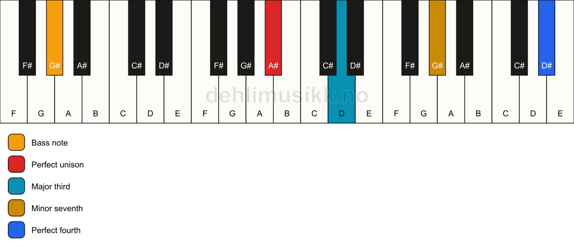 Piano keyboard showing the notes for a A# 7(add11)(no5)/G# chord