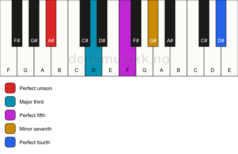 Piano keyboard showing the notes for a A# 7(add11) chord