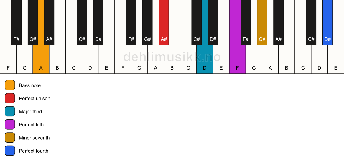 Piano keyboard showing the notes for a A# 7(add11)/A chord