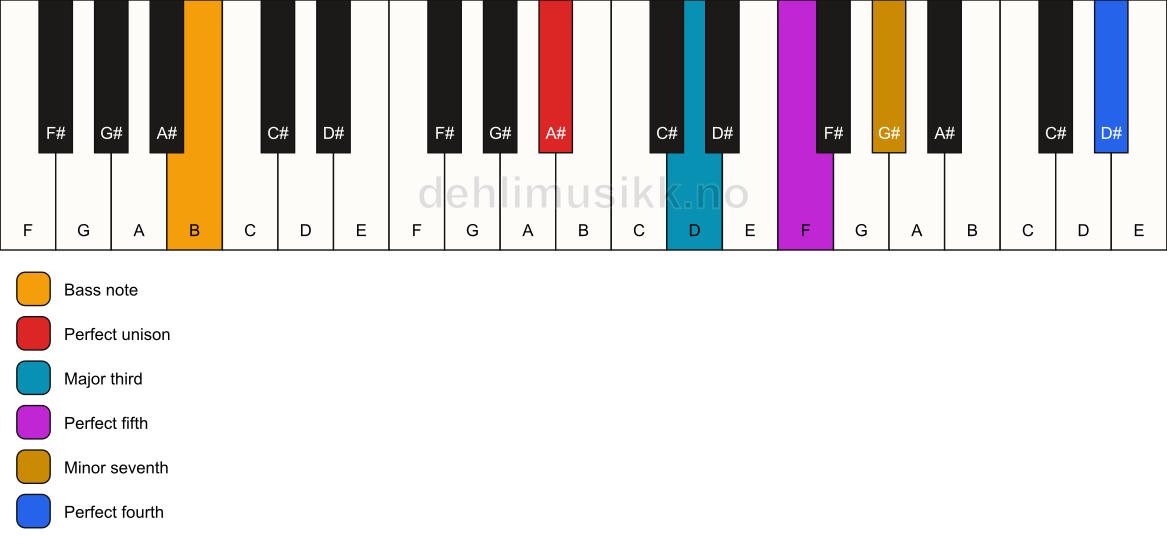 Piano keyboard showing the notes for a A# 7(add11)/B chord