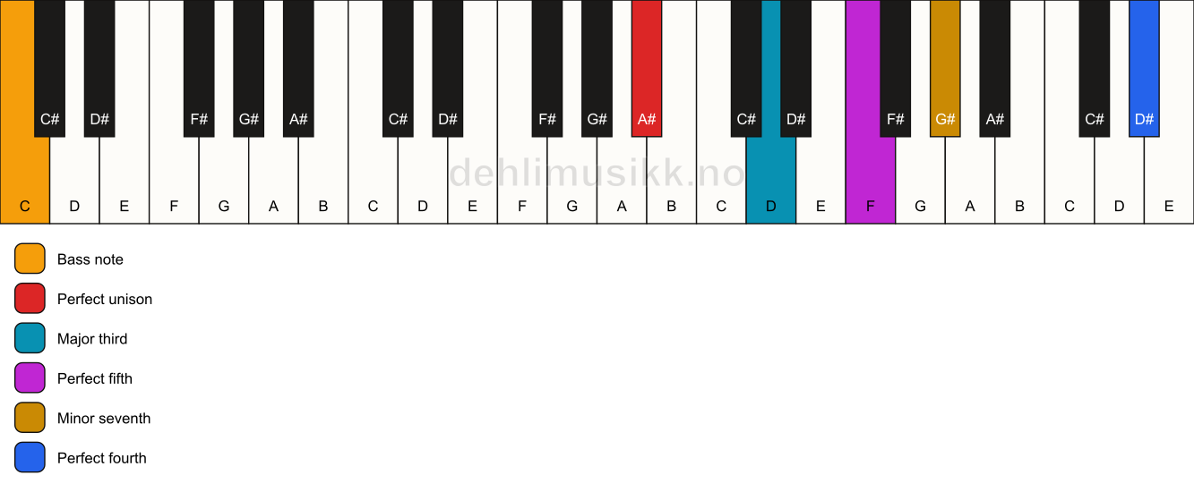 Piano keyboard showing the notes for a A# 7(add11)/C chord