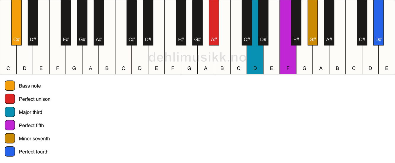 Piano keyboard showing the notes for a A# 7(add11)/C# chord