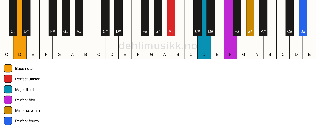 Piano keyboard showing the notes for a A# 7(add11)/D chord