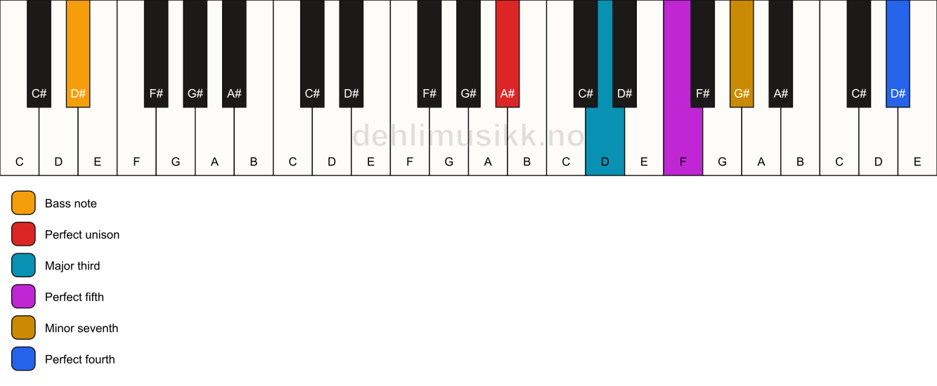 Piano keyboard showing the notes for a A# 7(add11)/D# chord