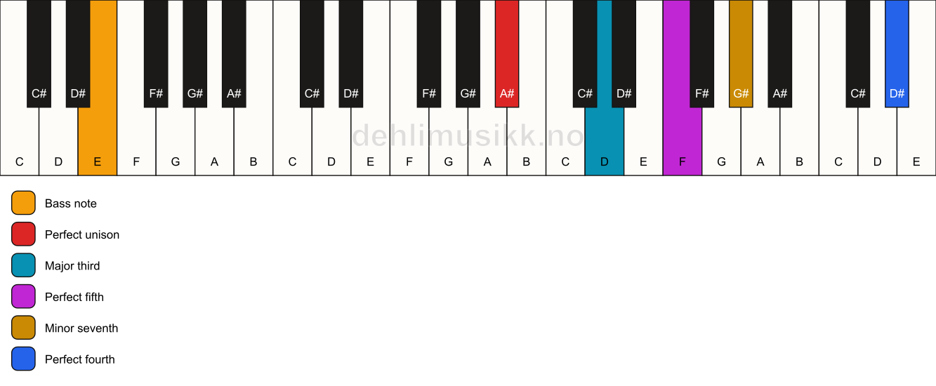 Piano keyboard showing the notes for a A# 7(add11)/E chord