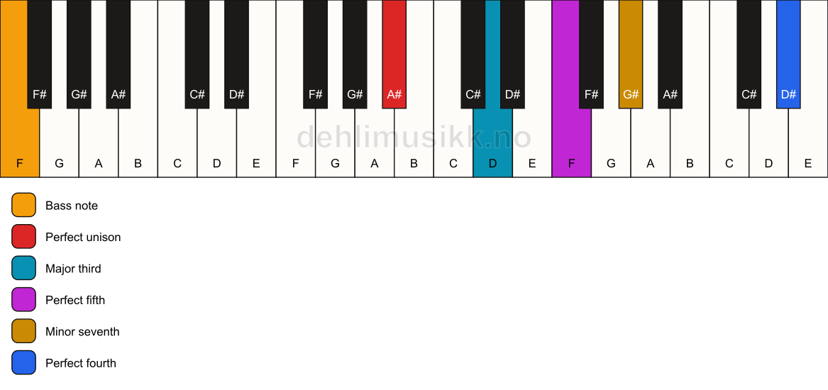 Piano keyboard showing the notes for a A# 7(add11)/F chord