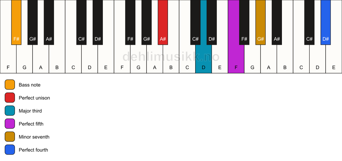 Piano keyboard showing the notes for a A# 7(add11)/F# chord