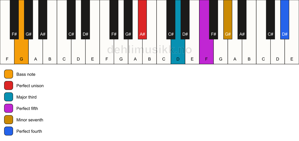 Piano keyboard showing the notes for a A# 7(add11)/G chord