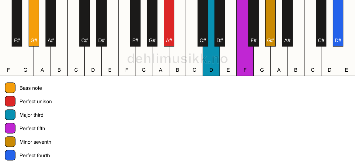 Piano keyboard showing the notes for a A# 7(add11)/G# chord