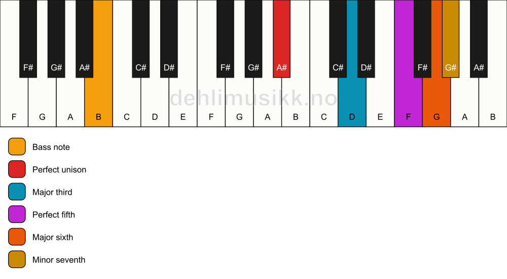 Piano keyboard showing the notes for a A# 7(add6)/B chord
