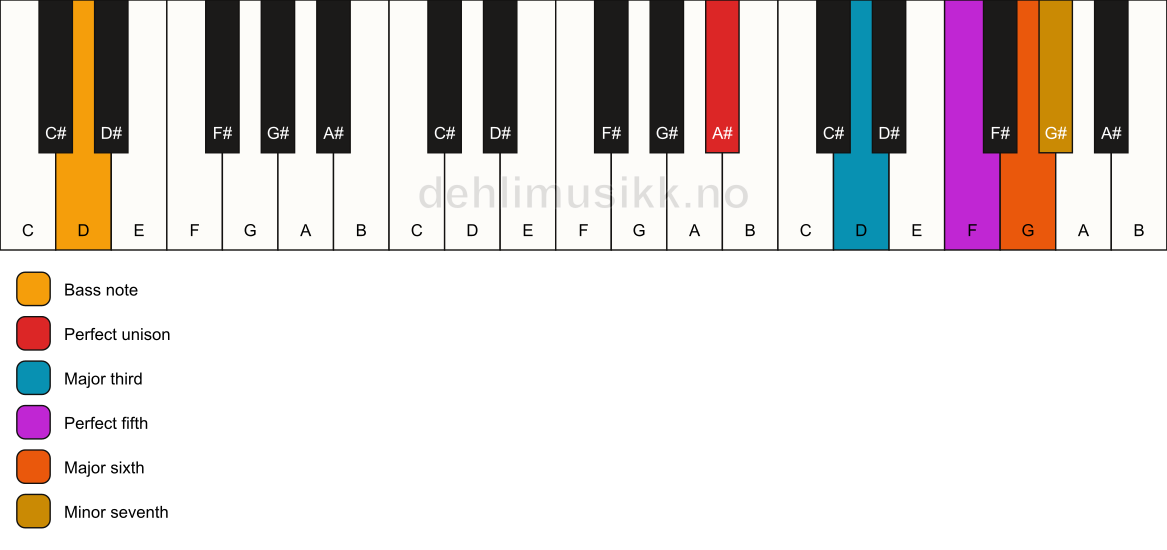 Piano keyboard showing the notes for a A# 7(add6)/D chord