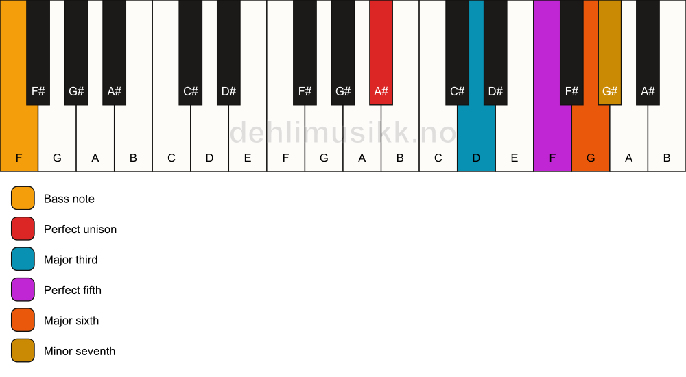 Piano keyboard showing the notes for a A# 7(add6)/F chord