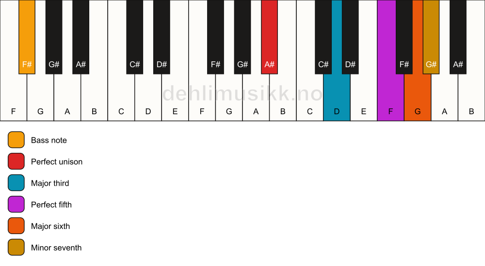Piano keyboard showing the notes for a A# 7(add6)/F# chord