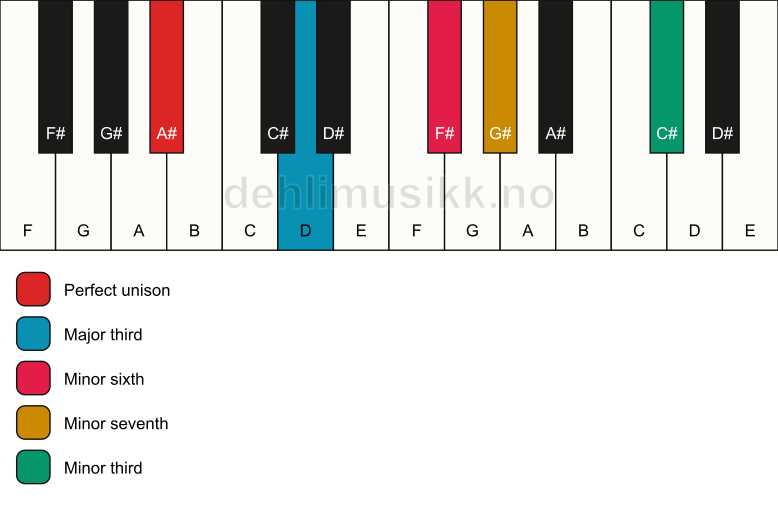 Piano keyboard showing the notes for a A# 7(alt) chord