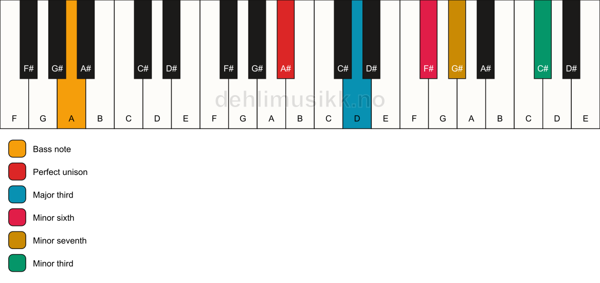 Piano keyboard showing the notes for a A# 7(alt)/A chord