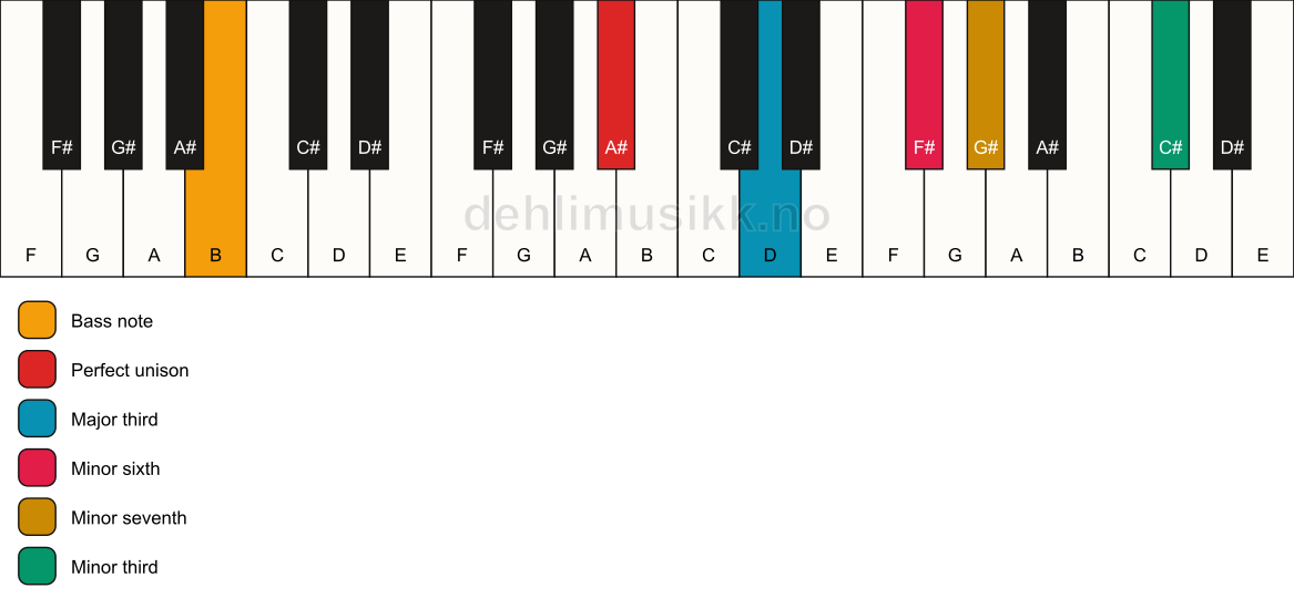 Piano keyboard showing the notes for a A# 7(alt)/B chord